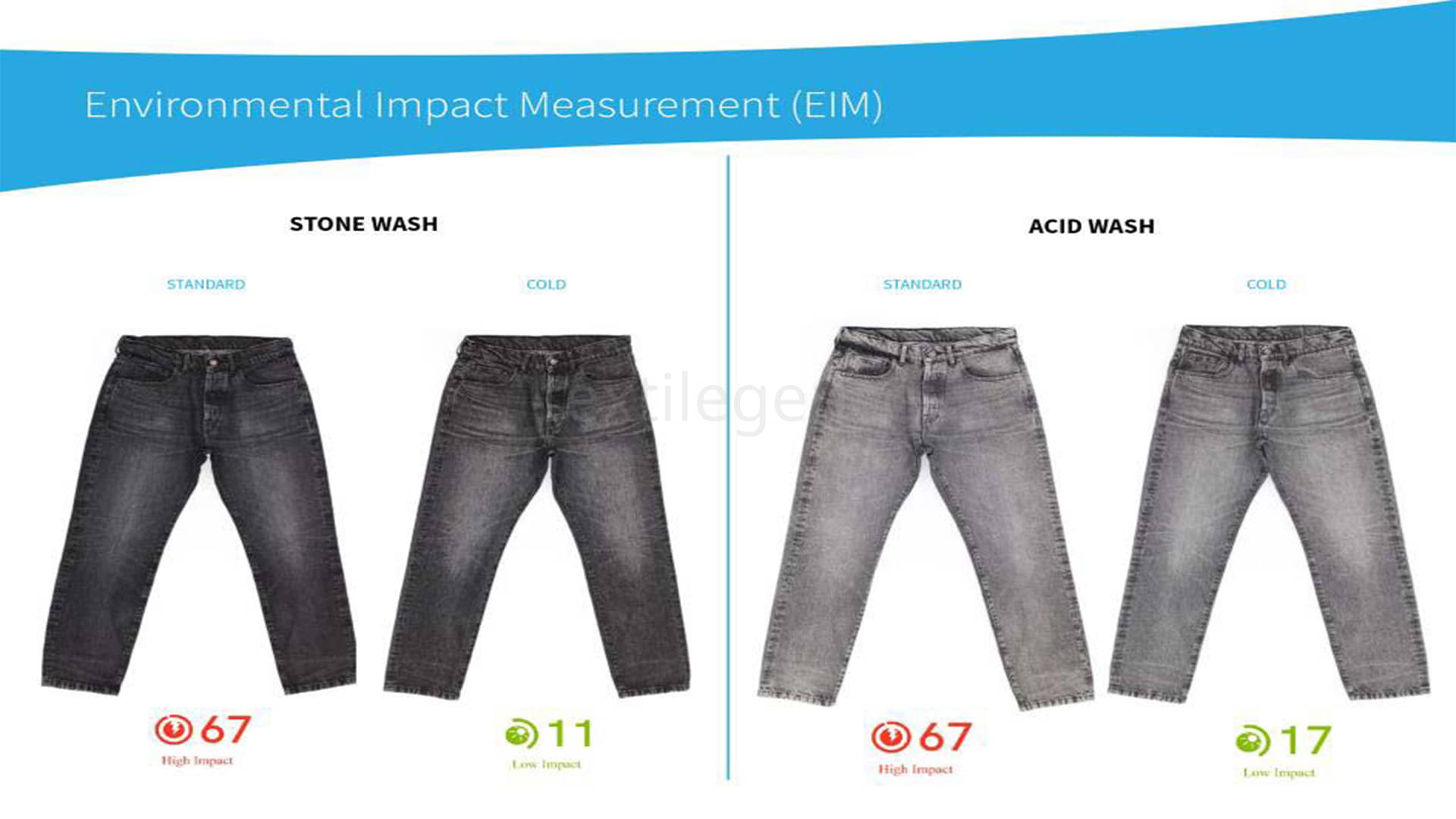 Archroma, Kipaş Denim and Jeanologia are collaborating to pioneer a new denim finishing process for enhanced aesthetic appeal and greater sustainability    Image Source: Archroma