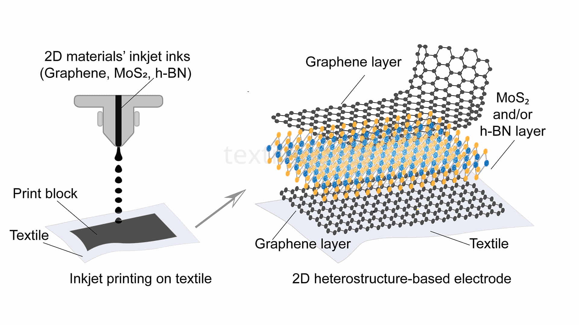 This research could open a new era in high-performance textile-based micro-supercapacitors   Image Source: NTU