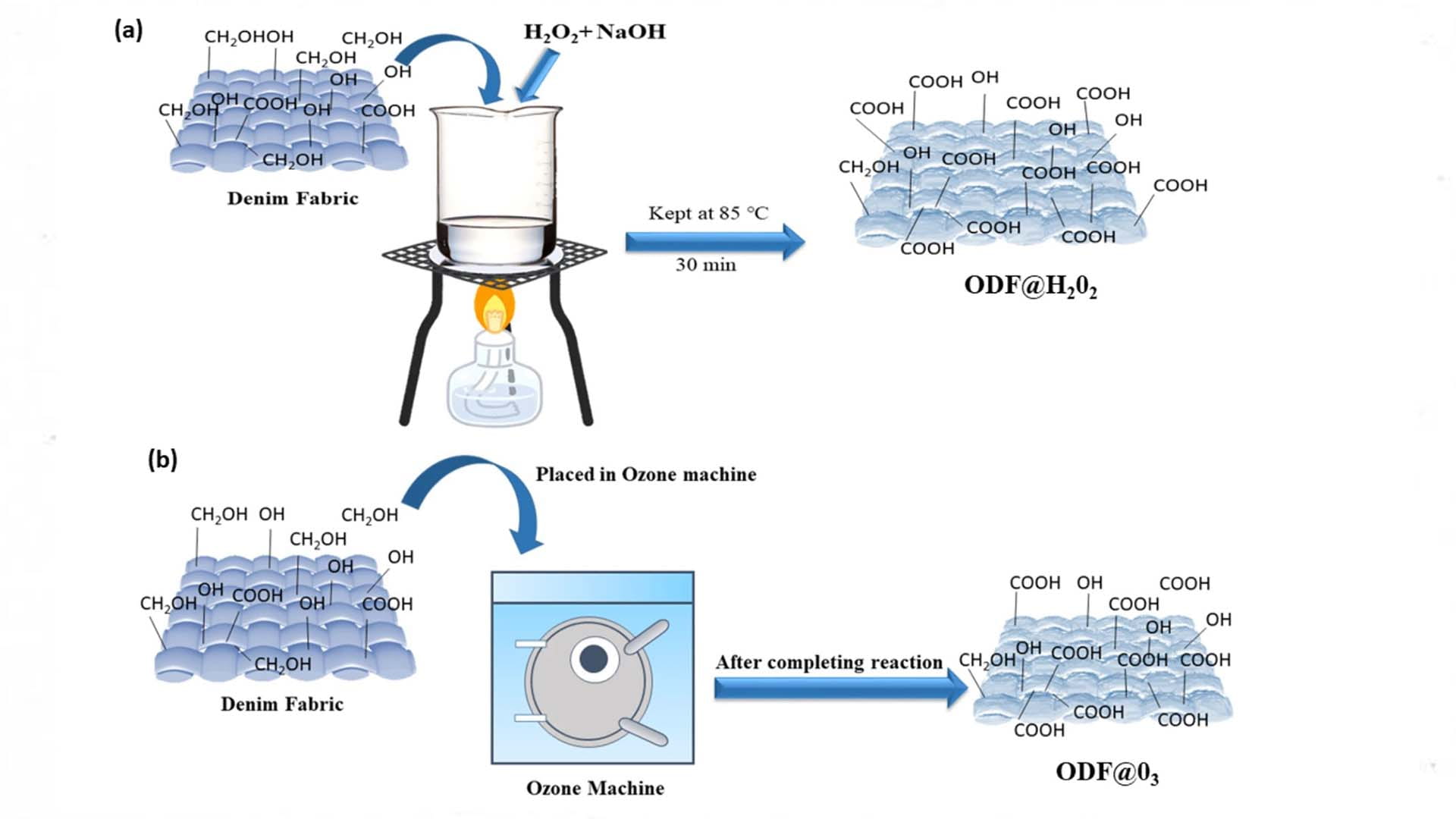 Schematic diagram for the preparation of sorbents   Image Source: Scientific Reports (Sci Rep) - ISSN 2045-2322 (online) 