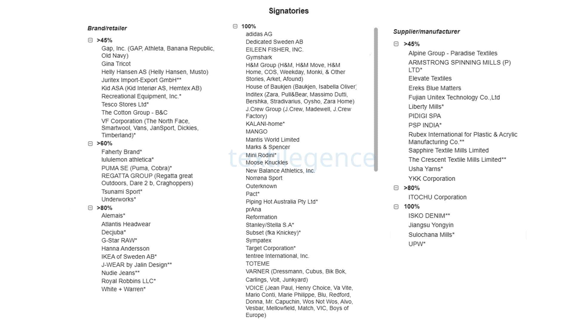 The above listed companies (including subsidiaries) have signed up to the 2025 Recycled Polyester Challenge

*Companies that have already achieved their recycled polyester commitment target by 2023.

**Non reporting signatories in 2024   Image Source: Textile Exchange